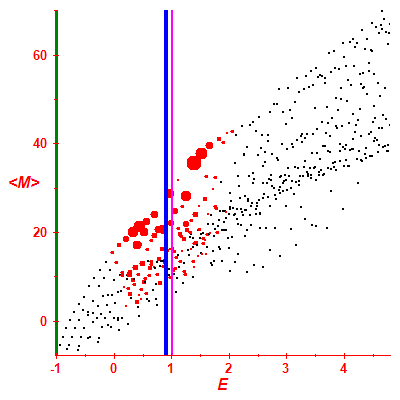 Peres lattice <M>